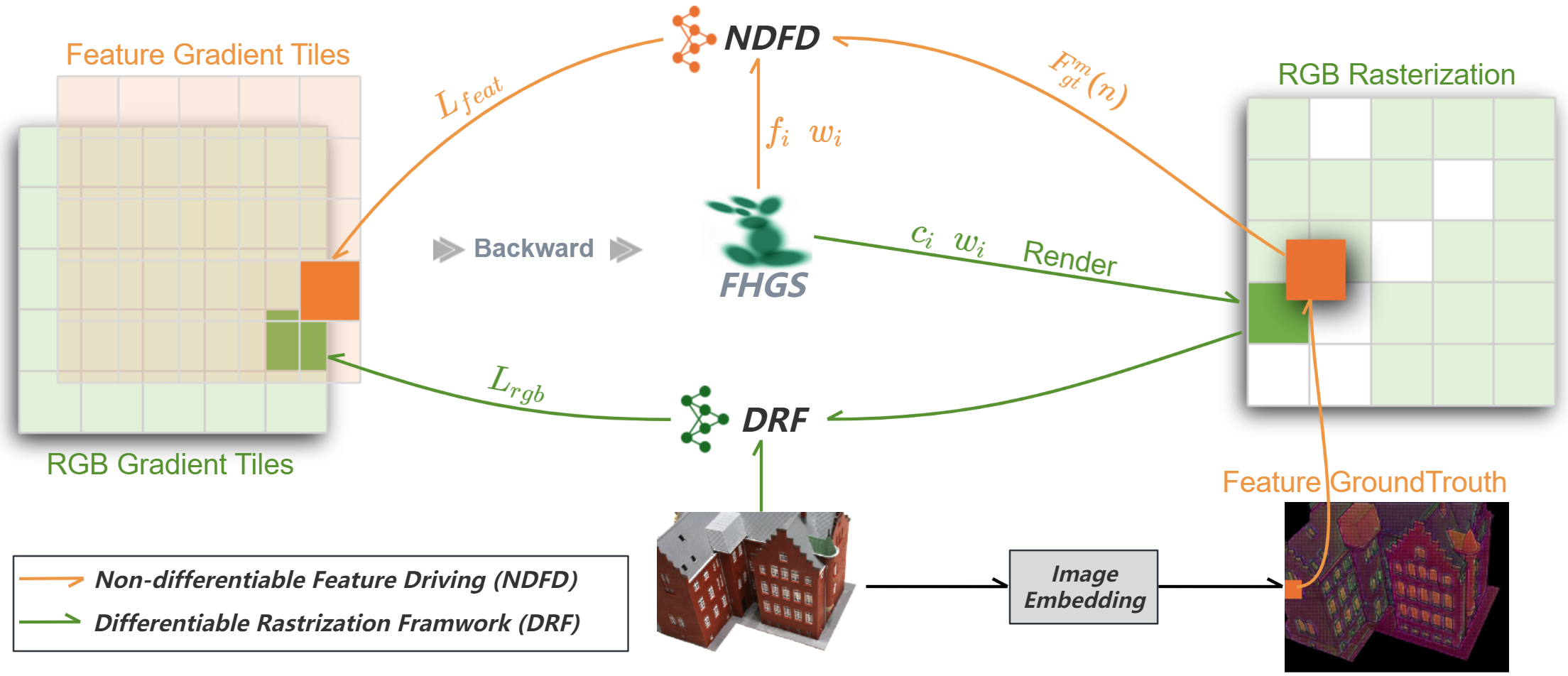 Non-Differentiable Features